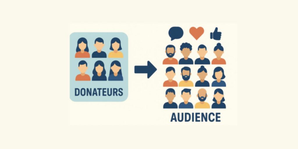 Image divisée en deux partie : d'un côté 6 silhouettes soulignée par le mot donateur, de l'autre 12 silhouettes soulignées par le mot audience. Une flèche part de la partie donateur vers la partie audience